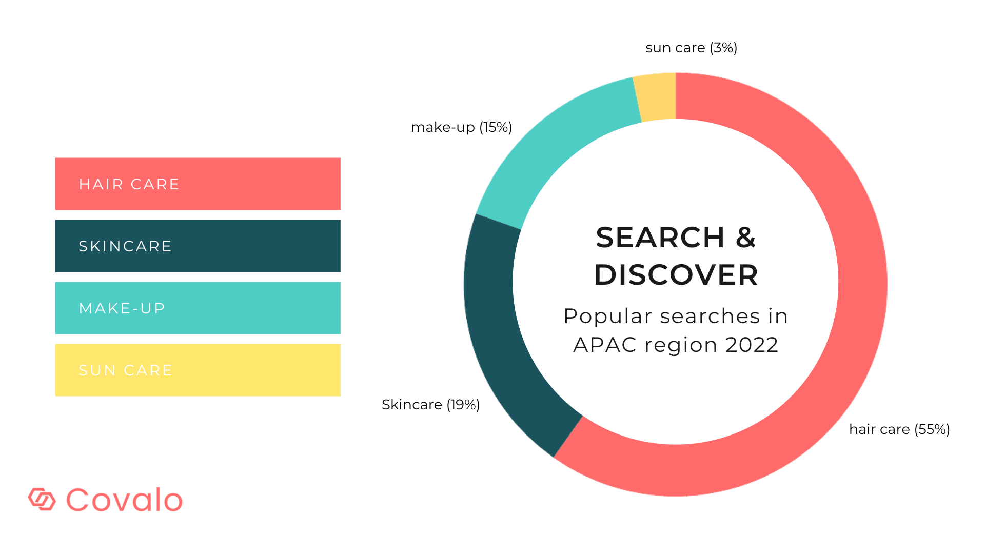 Hair care searches exceed skincare and make-up in the Asia-Pacific region
